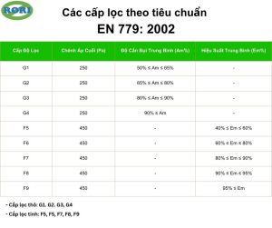  Tiêu chuẩn EN 779:2002 phân loại lọc không khí thành bộ lọc sơ bộ (Lọc thô G1 - G4) và bộ lọc tinh (Lọc mịn F5 - F9). Dựa trên hiệu suất lọc trung bình đối với các hạt bụi có kích thước 0.4μm. Phiên bản này chủ yếu tập trung vào hiệu suất và tuổi thọ của bộ lọc.
