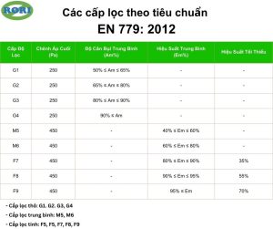 Tiêu chuẩn EN 779:2012 là bản cập nhật và bổ sung cho tiêu chuẩn EN 779:2002 trước đó. Tiêu chuẩn này giới thiệu các tiêu chí và cân nhắc bổ sung cho hiệu suất lọc. Phân chia các cụ thể hơn các cấp lọc thô (G), lọc trung gian (M) và lọc tinh (F). Đồng thời, giới thiệu thêm một tiêu chí để đánh giá hiệu quả lọc đối với các cấp lọc F7, F8, F9: Hiệu suất tối thiểu.