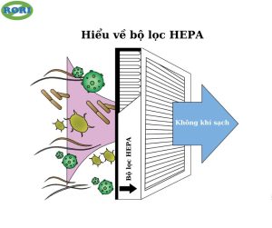 Bộ lọc HEPA là gì? Các bộ lọc HEPA có công dụng là gì? Phân loại ra sao? Tại sao nhiều gia đình và doanh nghiệp chuyển sang sử dụng lọc HEPA mặc dù nó có giá đắt hơn so với các bộ lọc tiêu chuẩn khác? Bài viết này, Giải Pháp RORI sẽ giúp bạn giải đáp các câu hỏi trên và hiểu hơn về bộ lọc HEPA.